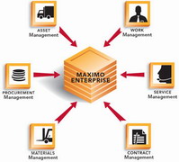 Asset Management Software Solutions